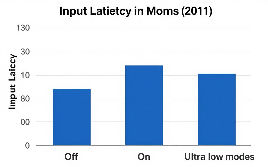 Input latency comparison across different low latency modes